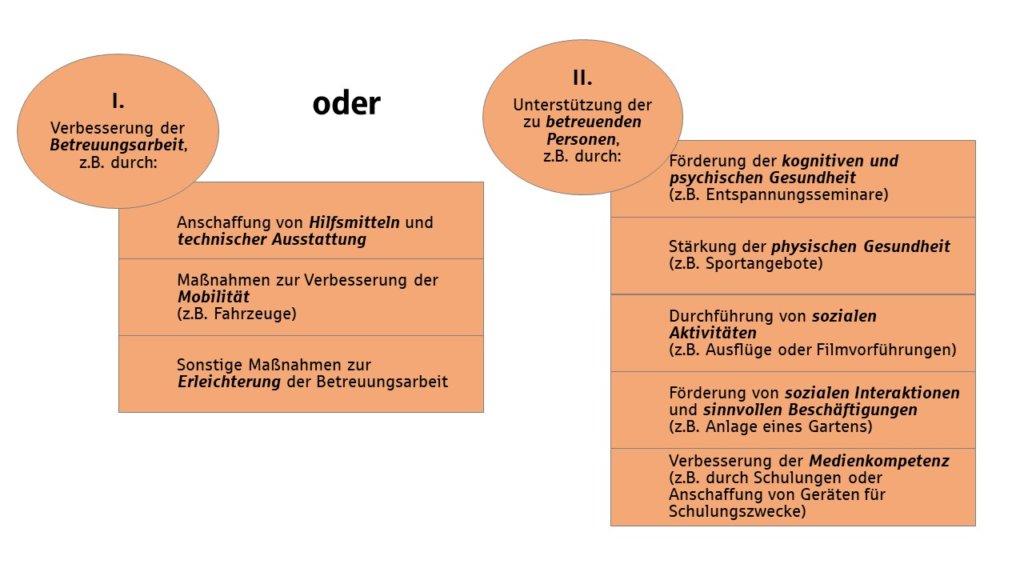 Maßnahmen, für die sich die Einrichtungen bewerben können. Diese können entweder im Bereich I. "Verbesserung der Betreuungsarbeit" oder im Bereich II. "Unterstützung der zu betreuenden Personen" liegen. Maßnahmen, für die sich die Einrichtungen bewerben können. Diese können entweder im Bereich I. "Verbesserung der Betreuungsarbeit" oder im Bereich II. "Unterstützung der zu betreuenden Personen" liegen.